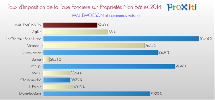 Taux d'imposition de la taxe foncière sur les immeubles et terrains non batis 2014 pour MALLEMOISSON et les communes proches Comparaison des taux d'imposition de la taxe foncière sur les immeubles et terrains non batis 2014 pour MALLEMOISSON et les communes voisines