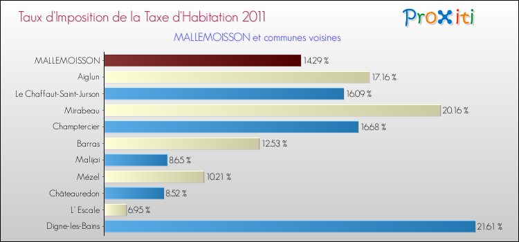 Taux d'imposition de la taxe d'habitation 2011 pour MALLEMOISSON et les communes proches Comparaison des taux d'imposition de la taxe d'habitation 2011 pour MALLEMOISSON et les communes voisines