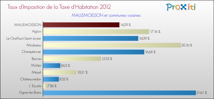 Taux d'imposition de la taxe d'habitation 2012 pour MALLEMOISSON et les communes proches Comparaison des taux d'imposition de la taxe d'habitation 2012 pour MALLEMOISSON et les communes voisines