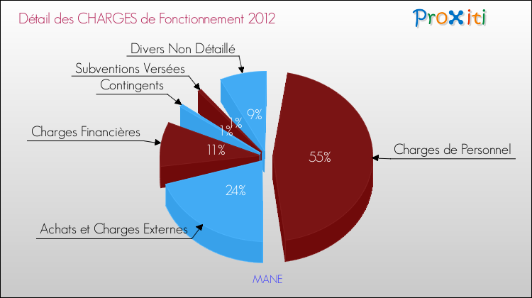 Décomposition des Charges de Fonctionnement 2012 de la commune de MANE Charges de Fonctionnement 2012 pour la commune de MANE