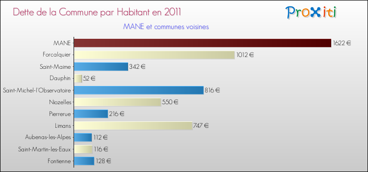 Dette par habitant de la commune en 2011 pour MANE et les communes proches Comparaison de la dette par habitant de la commune en 2011 pour MANE et les communes voisines