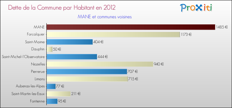 Dette par habitant de la commune en 2012 pour MANE et les communes proches Comparaison de la dette par habitant de la commune en 2012 pour MANE et les communes voisines