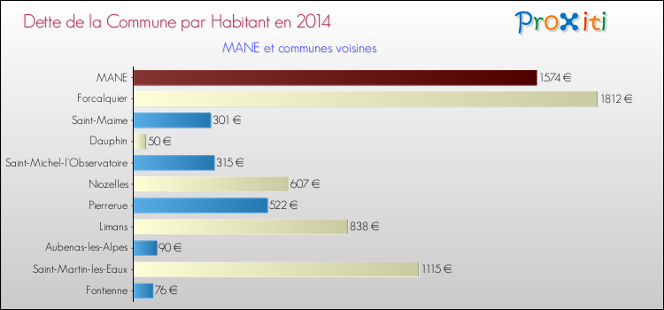 Dette par habitant de la commune en 2014 pour MANE et les communes proches Comparaison de la dette par habitant de la commune en 2014 pour MANE et les communes voisines