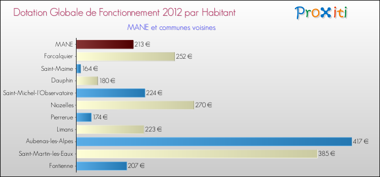 Montant des dotations globales de fonctionnement DGF par Habitant pour MANE et les communes proches Comparaison des des dotations globales de fonctionnement DGF par habitant pour MANE et les communes voisines