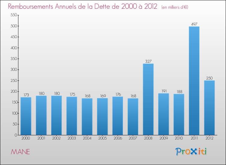 Evolution de l'annuité de la dette pour la commune de MANE de 2000 à 2012 Annuités de la dette pour MANE de 2000 à 2012