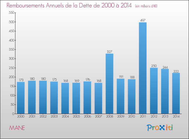 Evolution de l'annuité de la dette pour la commune de MANE de 2000 à 2014 Annuités de la dette pour MANE de 2000 à 2014
