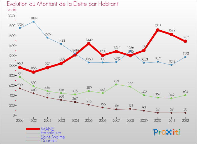 Evolution de la dette par habitant pour la commune de MANE et les communes proches de 2000 à 2012 Comparaison de la dette par habitant pour MANE et les communes voisines de 2000 à 2012