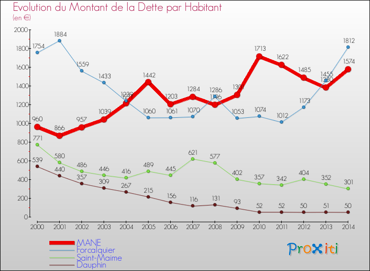 Evolution de la dette par habitant pour la commune de MANE et les communes proches de 2000 à 2014 Comparaison de la dette par habitant pour MANE et les communes voisines de 2000 à 2014
