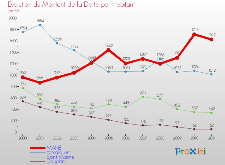Evolution de la dette par habitant pour la commune de MANE et les communes proches Comparaison de la dette par habitant pour MANE et les communes voisines