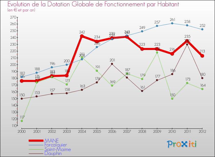 Evolution et montant de la dotation globale de fonctionnement par Habitant pour MANE et les communes proches Comparaison des dotations globales de fonctionnement par habitant pour MANE et les communes voisines