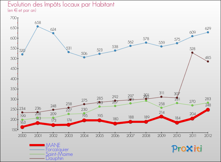 Evolution et montant des impôts locaux par Habitant pour MANE et les communes proches Comparaison des impôts locaux par habitant pour MANE et les communes voisines
