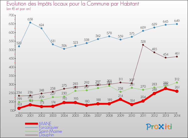 Evolution et montant des impôts locaux par Habitant pour MANE et les communes proches de 2000 à 2014 Comparaison des impôts locaux par habitant pour MANE et les communes voisines de 2000 à 2014