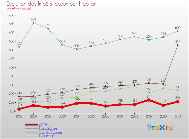 Evolution et montant des impôts locaux par Habitant pour MANE et les communes proches Comparaison des impôts locaux par habitant pour MANE et les communes voisines