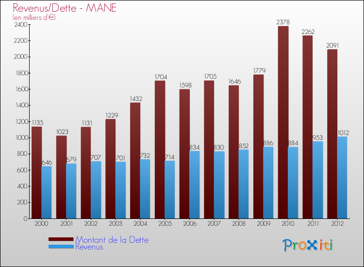 Evolution comparée de la dette et des revenus pour la commune de MANE de 2000 à 2012 Comparaison de la dette et des revenus pour MANE de 2000 à 2012