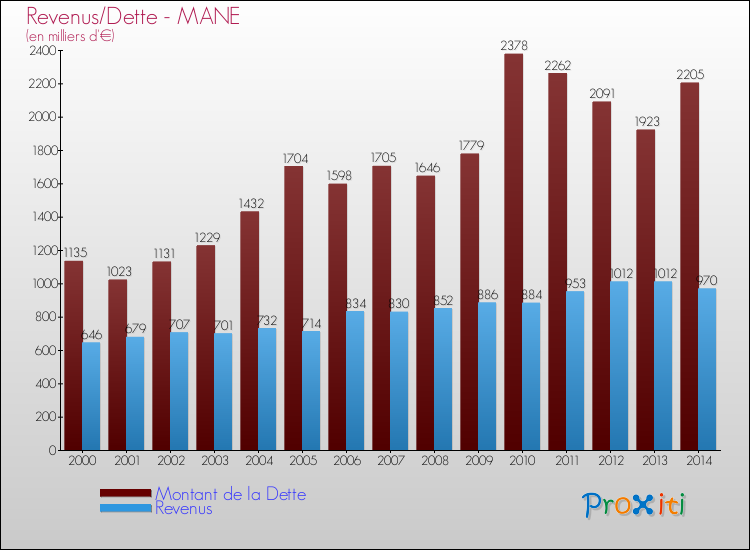 Evolution comparée de la dette et des revenus pour la commune de MANE de 2000 à 2014 Comparaison de la dette et des revenus pour MANE de 2000 à 2014