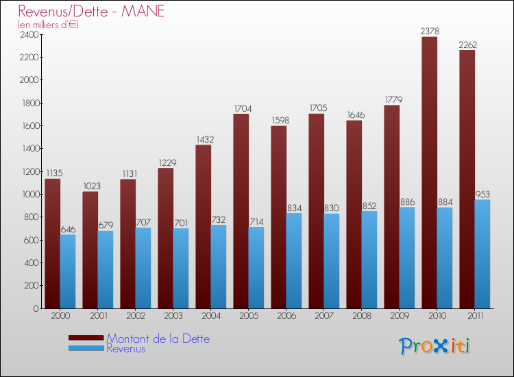 Evolution comparée de la dette et des revenus pour la commune de MANE de 2000 à 2011 Comparaison de la dette et des revenus pour MANE de 2000 à 2011
