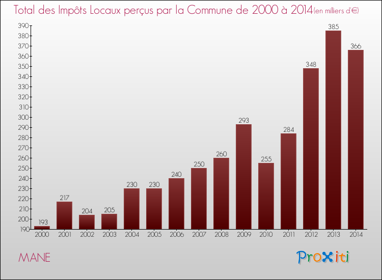 Evolution des Impôts Locaux pour la commune de MANE de 2000 à 2014 Evolution des Impôts Locaux pour MANE de 2000 à 2014