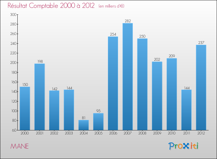 Evolution du résultat comptable pour la commune de MANE de 2000 à 2012 Evolution du résultat comptable pour MANE de 2000 à 2012