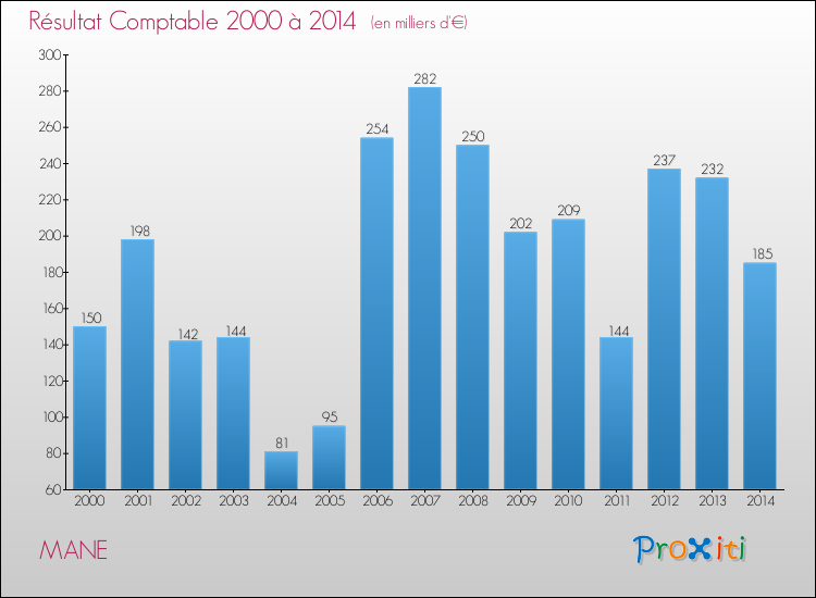 Evolution du résultat comptable pour la commune de MANE de 2000 à 2014 Evolution du résultat comptable pour MANE de 2000 à 2014