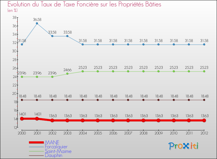 Evolution du taux de la taxe foncière sur le bati pour MANE et les communes proches de 2000 à 2012 Comparaison des taux de taxe foncière sur le bati pour MANE et les communes voisines de 2000 à 2012