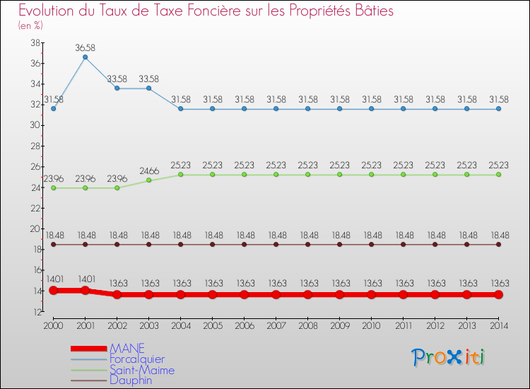 Evolution du taux de la taxe foncière sur le bati pour MANE et les communes proches de 2000 à 2014 Comparaison des taux de taxe foncière sur le bati pour MANE et les communes voisines de 2000 à 2014