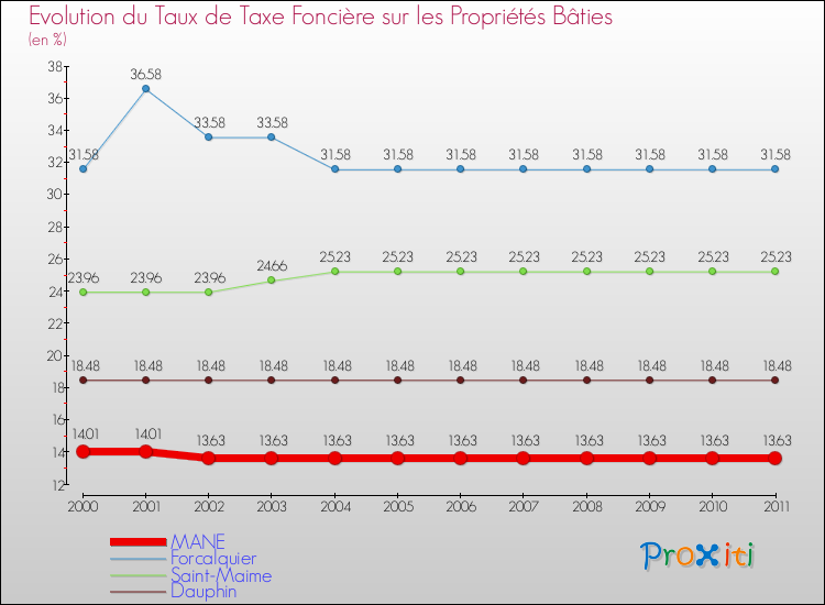 Evolution du taux de la taxe foncière sur le bati pour MANE et les communes proches Comparaison des taux de taxe foncière sur le bati pour MANE et les communes voisines