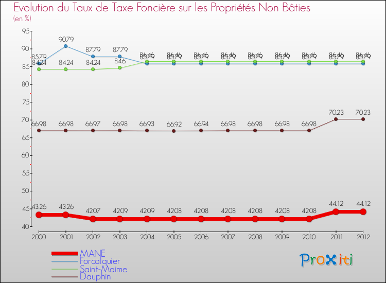 Evolution du taux de la taxe foncière sur les immeubles et terrains non batis pour MANE et les communes proches de 2000 à 2012 Comparaison des taux de la taxe foncière sur les immeubles et terrains non batis pour MANE et les communes voisines de 2000 à 2012