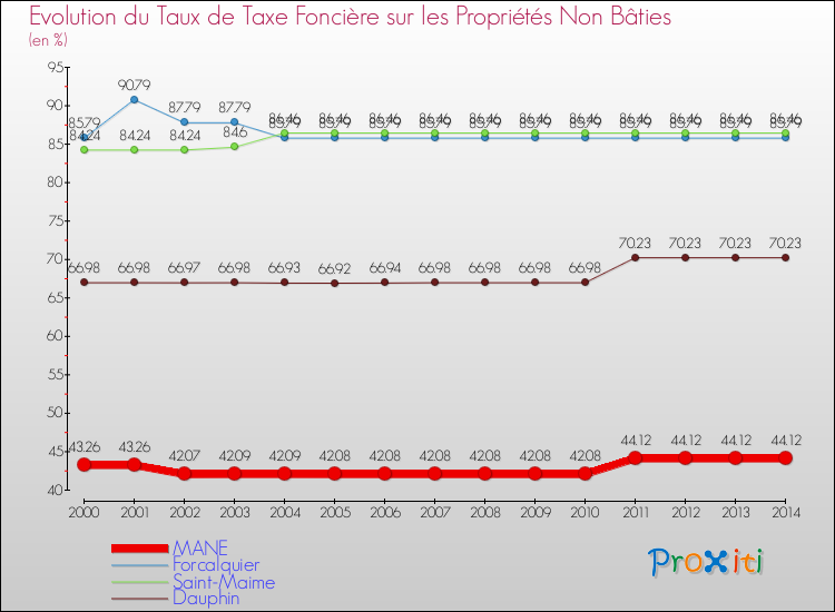 Evolution du taux de la taxe foncière sur les immeubles et terrains non batis pour MANE et les communes proches de 2000 à 2014 Comparaison des taux de la taxe foncière sur les immeubles et terrains non batis pour MANE et les communes voisines de 2000 à 2014