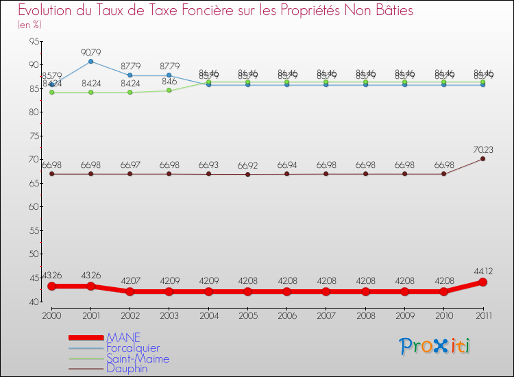 Evolution du taux de la taxe foncière sur les immeubles et terrains non batis pour MANE et les communes proches Comparaison des taux de la taxe foncière sur les immeubles et terrains non batis pour MANE et les communes voisines