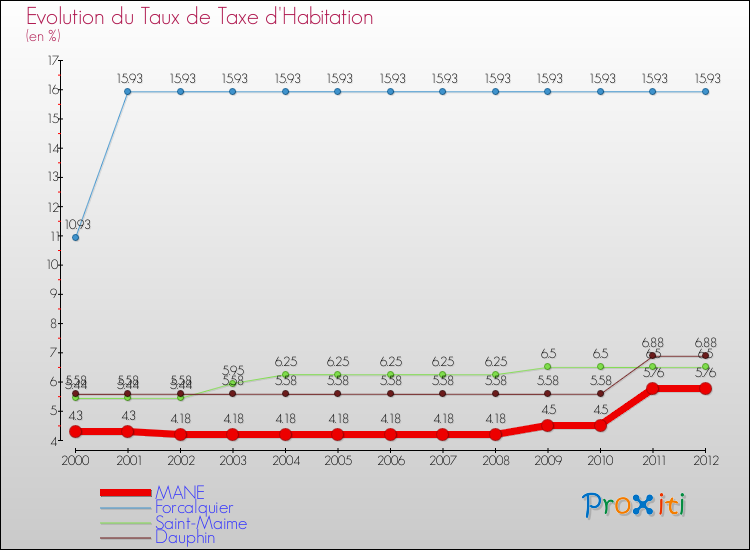 Evolution du taux de la taxe d'habitation pour MANE et les communes proches Comparaison des taux de la taxe d'habitation pour MANE et les communes voisines