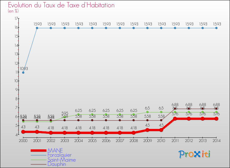 Evolution du taux de la taxe d'habitation pour MANE et les communes proches de 2000 à 2014 Comparaison des taux de la taxe d'habitation pour MANE et les communes voisines de 2000 à 2014