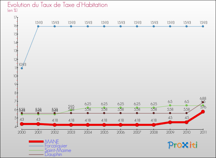 Evolution du taux de la taxe d'habitation pour MANE et les communes proches Comparaison des taux de la taxe d'habitation pour MANE et les communes voisines