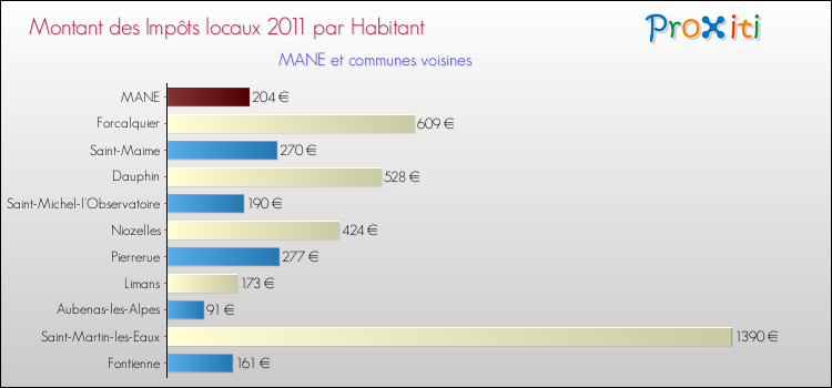 Montant des impôts locaux par Habitant pour MANE et les communes proches Comparaison des impôts locaux par habitant pour MANE et les communes voisines