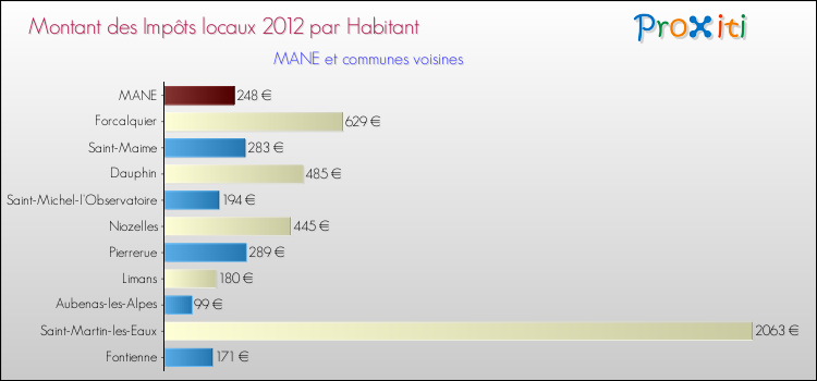 Montant des impôts locaux par Habitant pour MANE et les communes proches Comparaison des impôts locaux par habitant pour MANE et les communes voisines