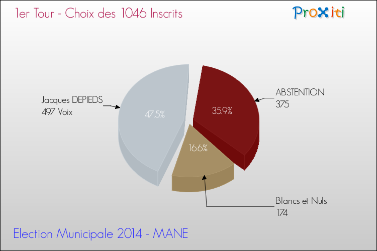 Résultats par rapport aux inscrits au 1er Tour des Elections Municipales 2014 de la commune de MANE Elections Municipales 2014 - Résultats par rapport aux inscrits au 1er Tour pour la commune de MANE