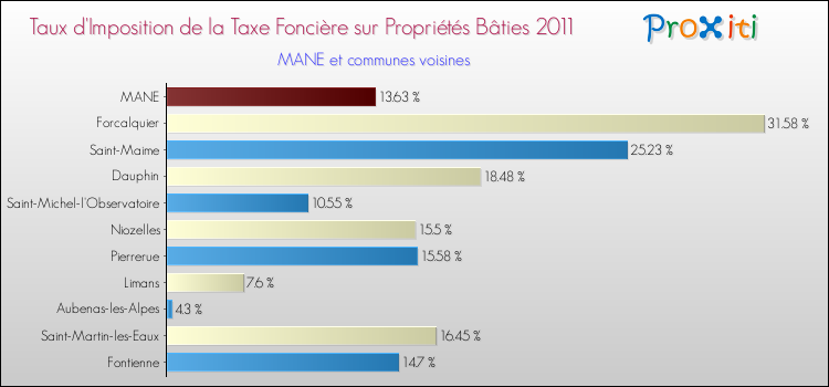 Taux d'imposition de la taxe foncière sur le bati 2011 pour MANE et les communes proches Comparaison des taux d'imposition de la taxe foncière sur le bati 2011 pour MANE et les communes voisines