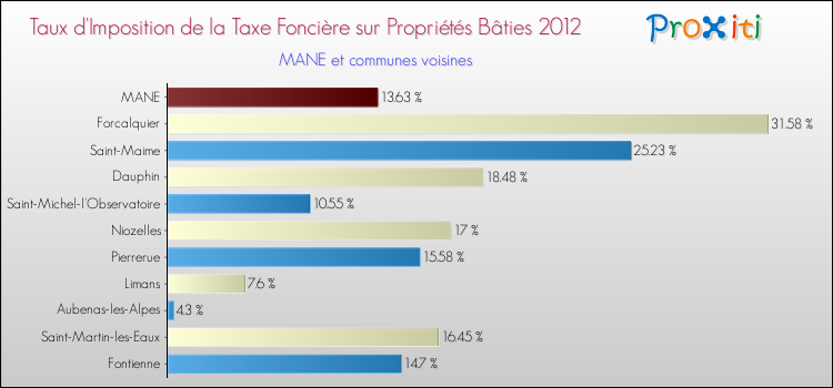 Taux d'imposition de la taxe foncière sur le bati 2012 pour MANE et les communes proches Comparaison des taux d'imposition de la taxe foncière sur le bati 2012 pour MANE et les communes voisines