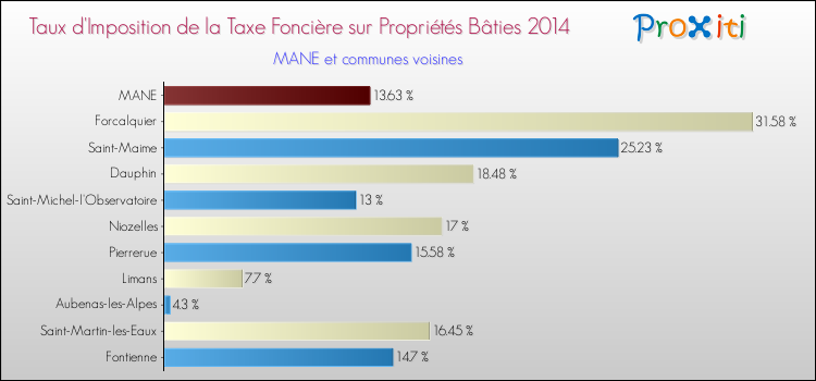 Taux d'imposition de la taxe foncière sur le bati 2014 pour MANE et les communes proches Comparaison des taux d'imposition de la taxe foncière sur le bati 2014 pour MANE et les communes voisines