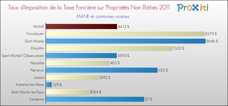 Taux d'imposition de la taxe foncière sur les immeubles et terrains non batis 2011 pour MANE et les communes proches Comparaison des taux d'imposition de la taxe foncière sur les immeubles et terrains non batis 2011 pour MANE et les communes voisines