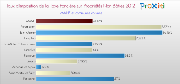 Taux d'imposition de la taxe foncière sur les immeubles et terrains non batis 2012 pour MANE et les communes proches Comparaison des taux d'imposition de la taxe foncière sur les immeubles et terrains non batis 2012 pour MANE et les communes voisines