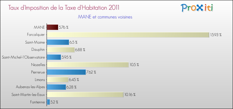 Taux d'imposition de la taxe d'habitation 2011 pour MANE et les communes proches Comparaison des taux d'imposition de la taxe d'habitation 2011 pour MANE et les communes voisines