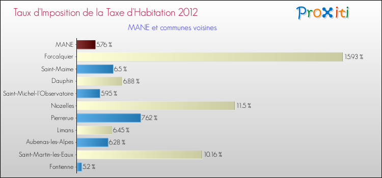Taux d'imposition de la taxe d'habitation 2012 pour MANE et les communes proches Comparaison des taux d'imposition de la taxe d'habitation 2012 pour MANE et les communes voisines