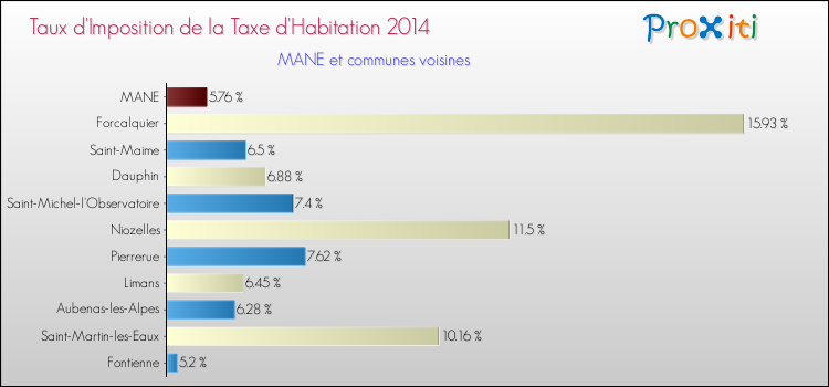 Taux d'imposition de la taxe d'habitation 2014 pour MANE et les communes proches Comparaison des taux d'imposition de la taxe d'habitation 2014 pour MANE et les communes voisines
