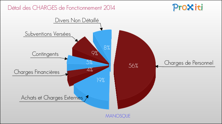 Décomposition des Charges de Fonctionnement 2014 de la commune de MANOSQUE Charges de Fonctionnement 2014 pour la commune de MANOSQUE