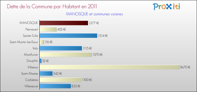 Dette par habitant de la commune en 2011 pour MANOSQUE et les communes proches Comparaison de la dette par habitant de la commune en 2011 pour MANOSQUE et les communes voisines