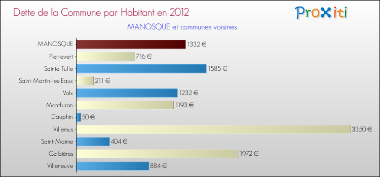 Dette par habitant de la commune en 2012 pour MANOSQUE et les communes proches Comparaison de la dette par habitant de la commune en 2012 pour MANOSQUE et les communes voisines