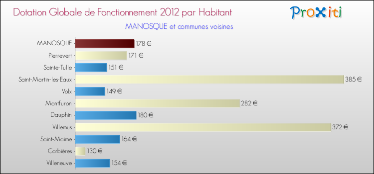 Montant des dotations globales de fonctionnement DGF par Habitant pour MANOSQUE et les communes proches Comparaison des des dotations globales de fonctionnement DGF par habitant pour MANOSQUE et les communes voisines