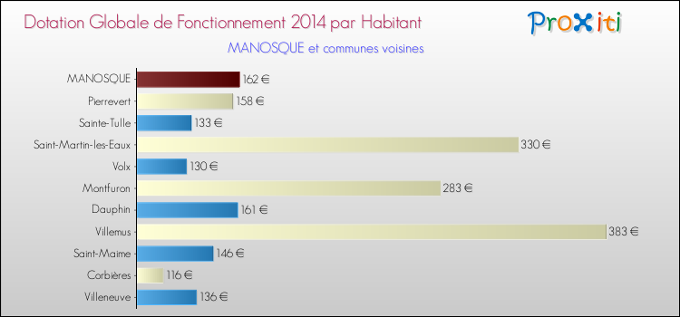 Montant des dotations globales de fonctionnement DGF par Habitant pour MANOSQUE et les communes proches en 2014. Comparaison des des dotations globales de fonctionnement DGF par habitant pour MANOSQUE et les communes voisines en 2014.