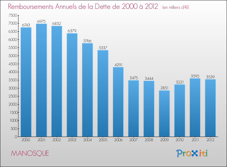 Evolution de l'annuité de la dette pour la commune de MANOSQUE de 2000 à 2012 Annuités de la dette pour MANOSQUE de 2000 à 2012