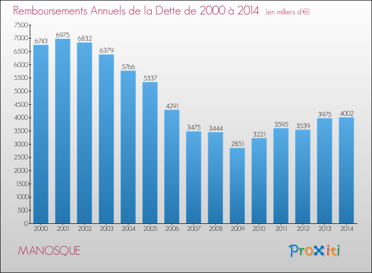 Evolution de l'annuité de la dette pour la commune de MANOSQUE de 2000 à 2014 Annuités de la dette pour MANOSQUE de 2000 à 2014